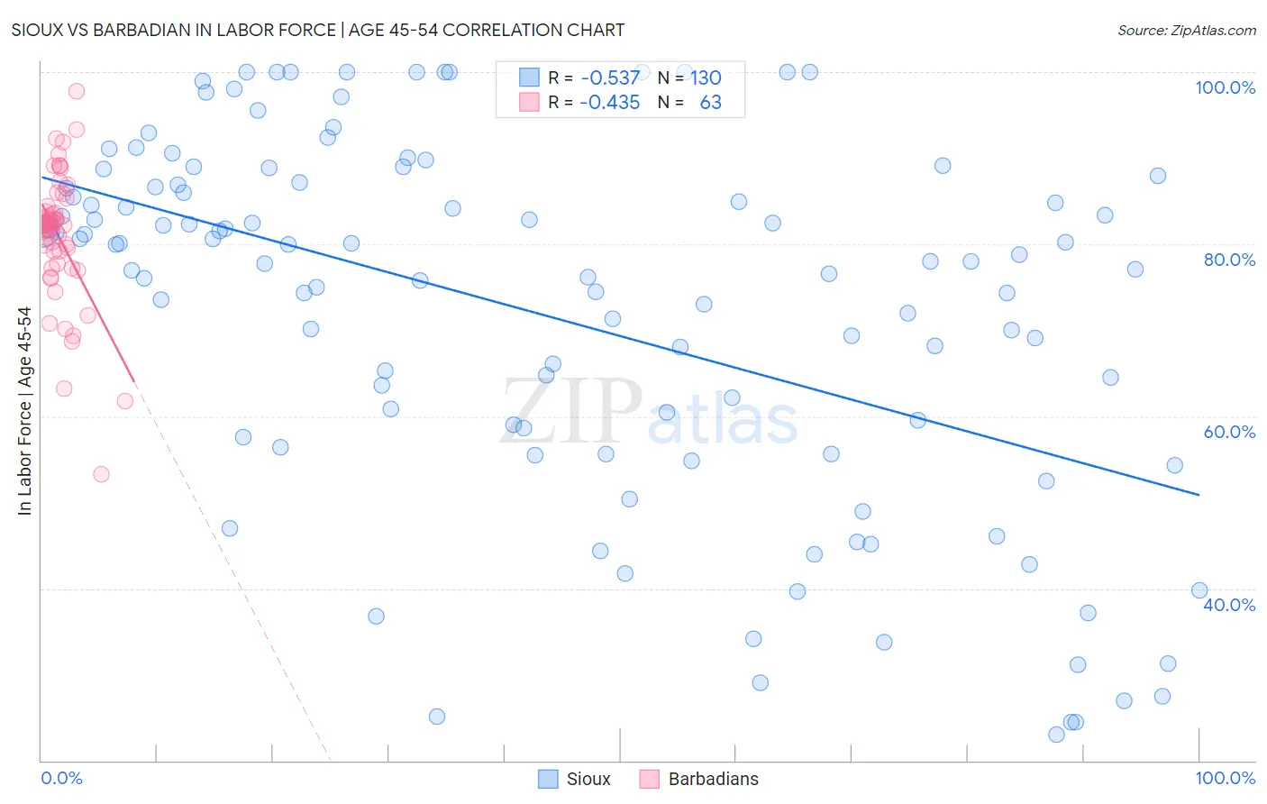 Sioux vs Barbadian In Labor Force | Age 45-54