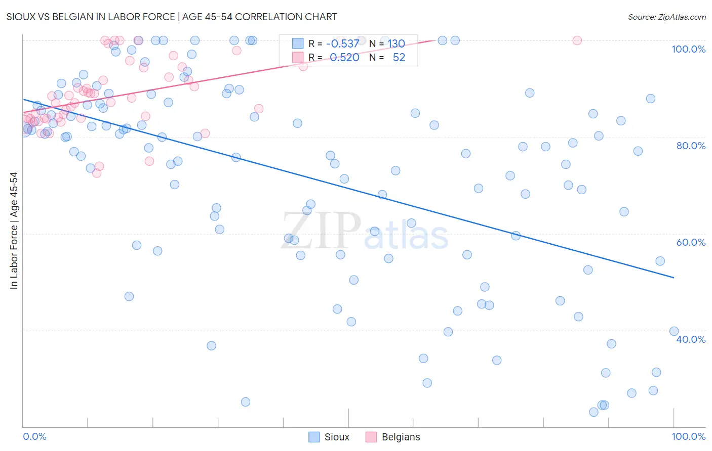 Sioux vs Belgian In Labor Force | Age 45-54