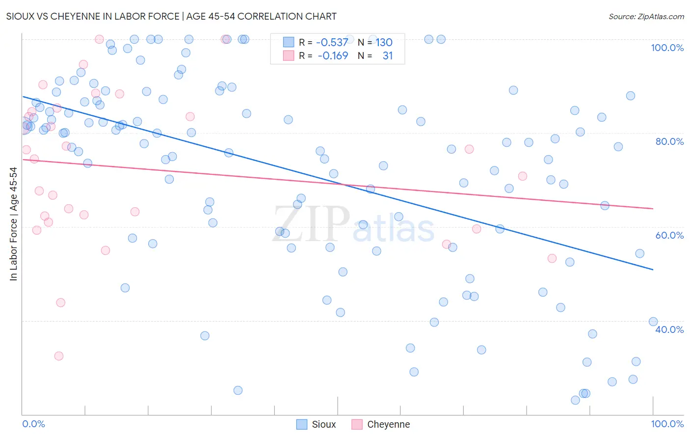 Sioux vs Cheyenne In Labor Force | Age 45-54