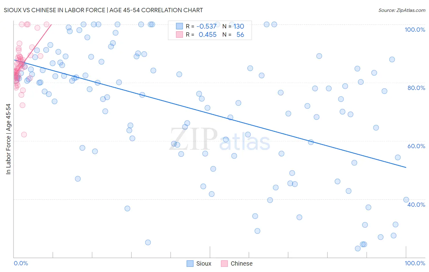 Sioux vs Chinese In Labor Force | Age 45-54