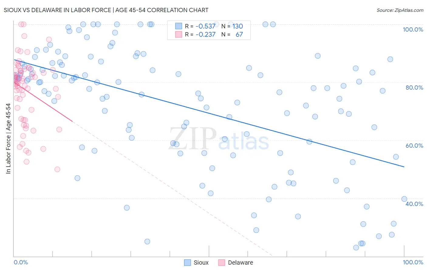 Sioux vs Delaware In Labor Force | Age 45-54