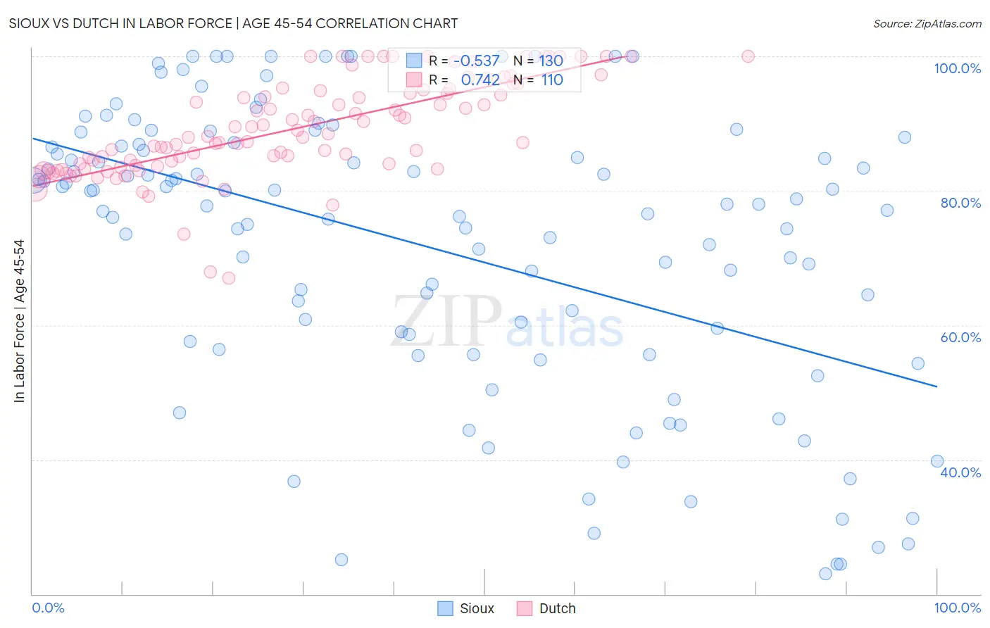 Sioux vs Dutch In Labor Force | Age 45-54