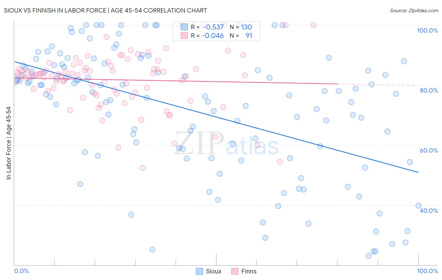 Sioux vs Finnish In Labor Force | Age 45-54