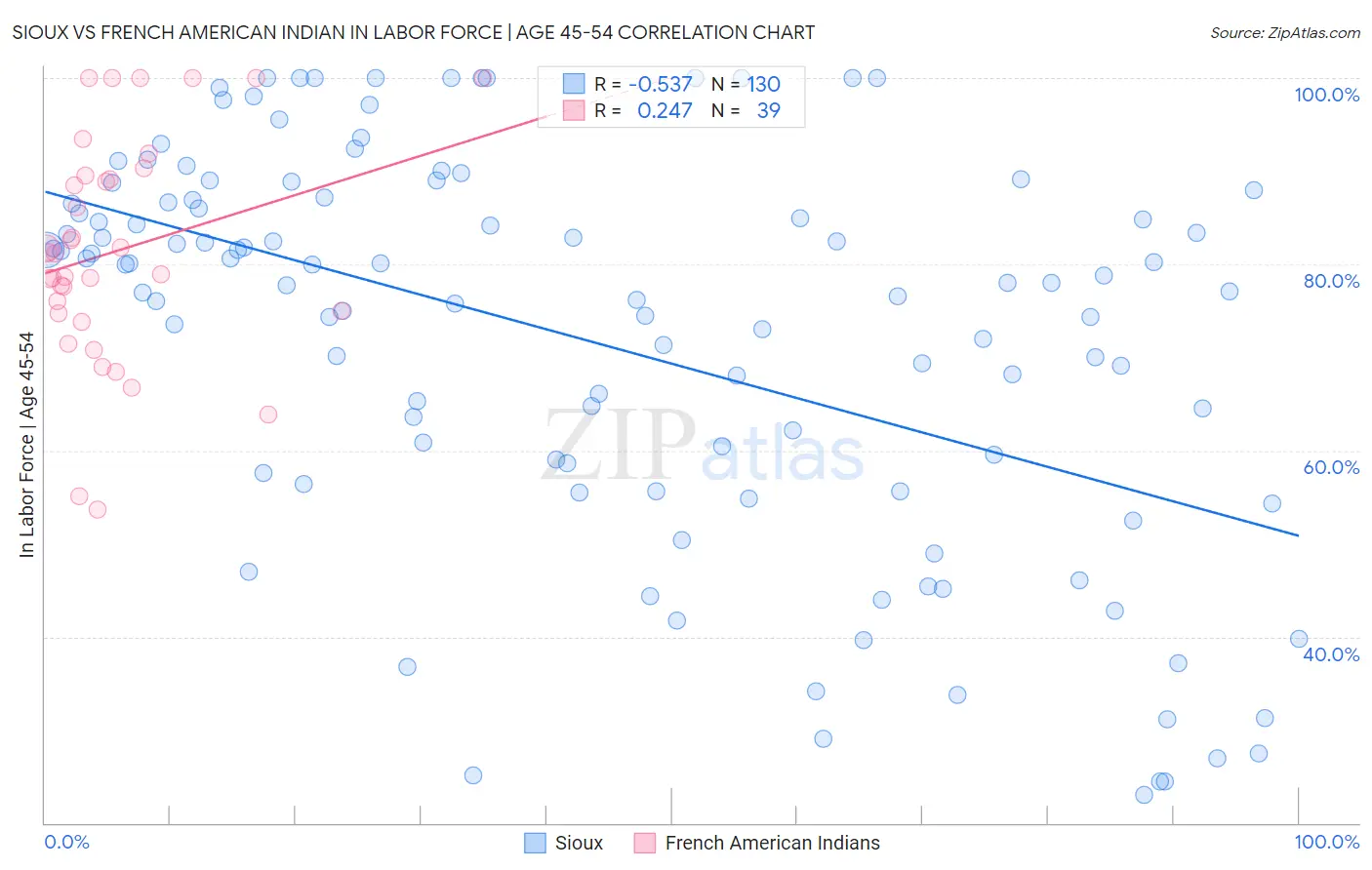 Sioux vs French American Indian In Labor Force | Age 45-54