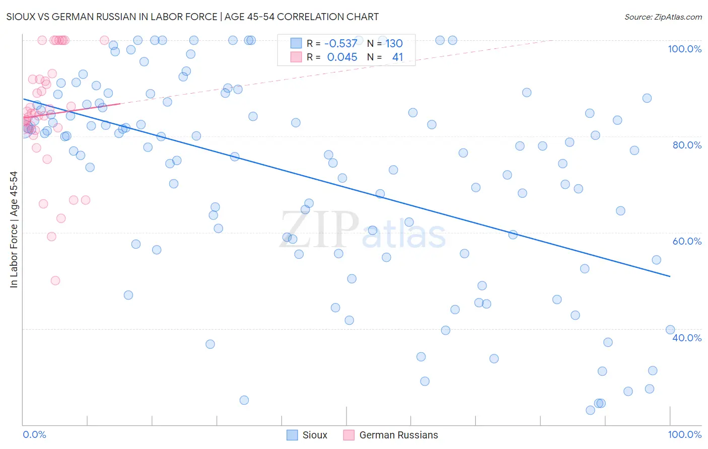 Sioux vs German Russian In Labor Force | Age 45-54