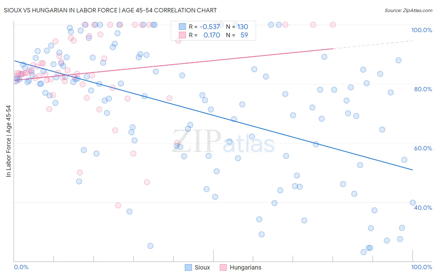 Sioux vs Hungarian In Labor Force | Age 45-54