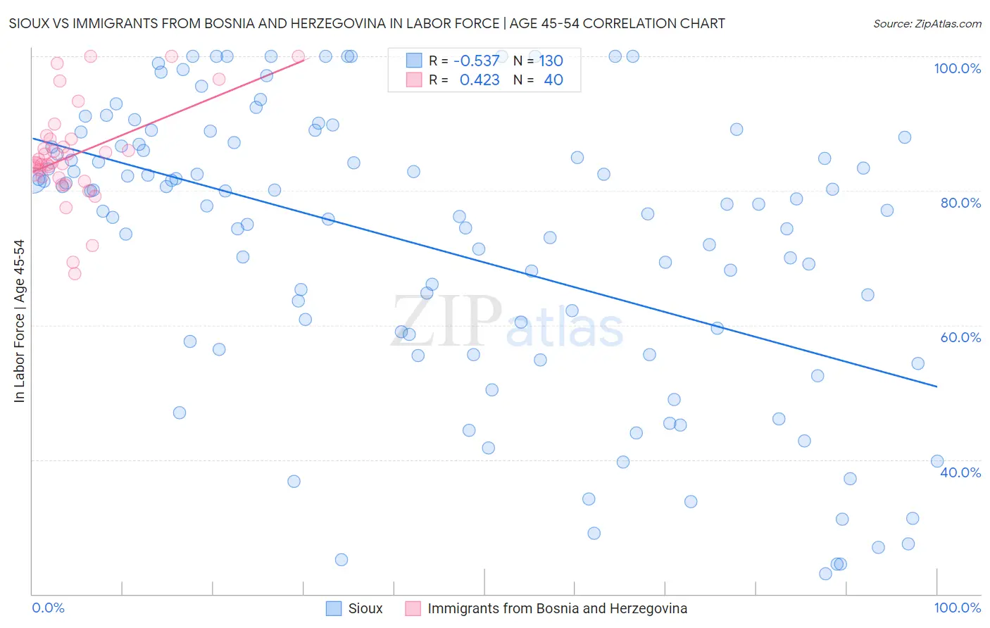 Sioux vs Immigrants from Bosnia and Herzegovina In Labor Force | Age 45-54