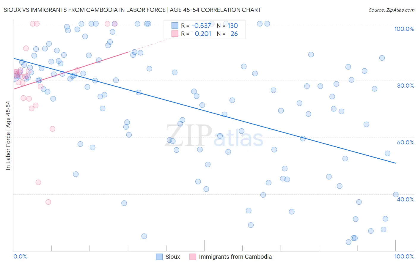 Sioux vs Immigrants from Cambodia In Labor Force | Age 45-54