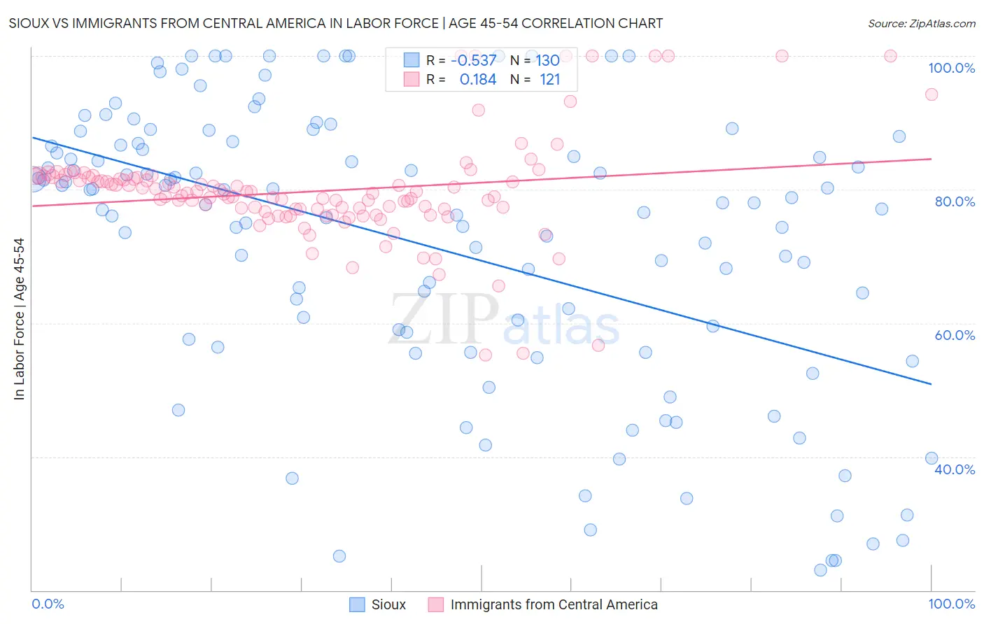 Sioux vs Immigrants from Central America In Labor Force | Age 45-54