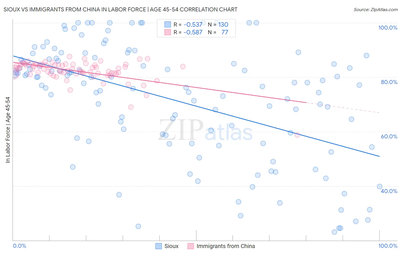 Sioux vs Immigrants from China In Labor Force | Age 45-54