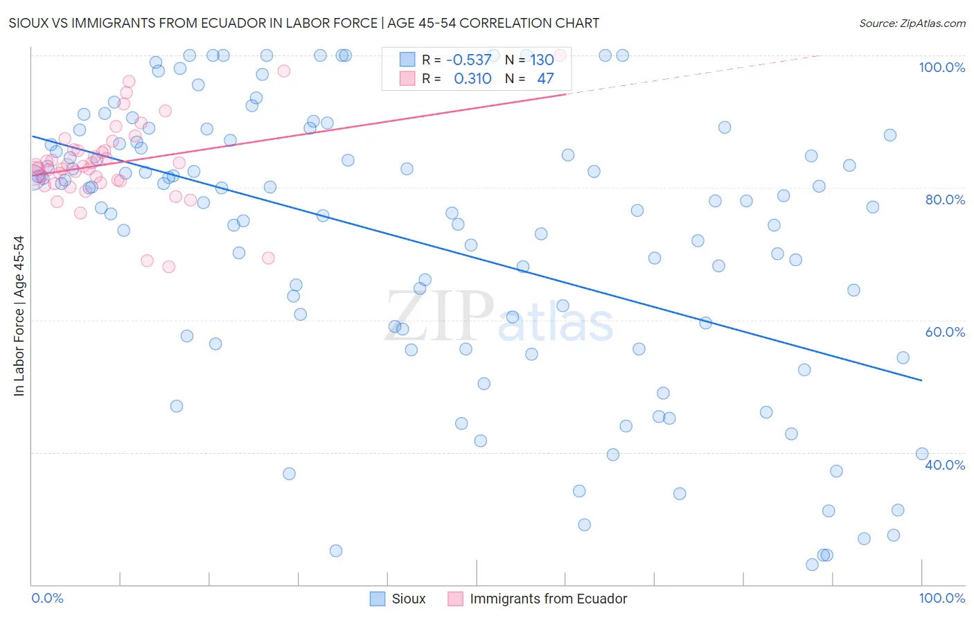 Sioux vs Immigrants from Ecuador In Labor Force | Age 45-54