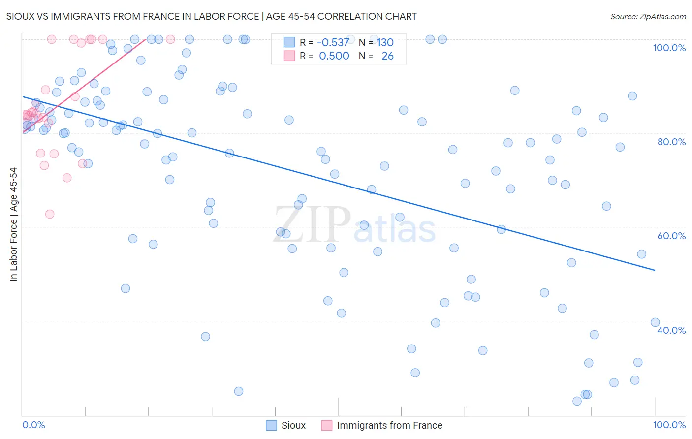 Sioux vs Immigrants from France In Labor Force | Age 45-54