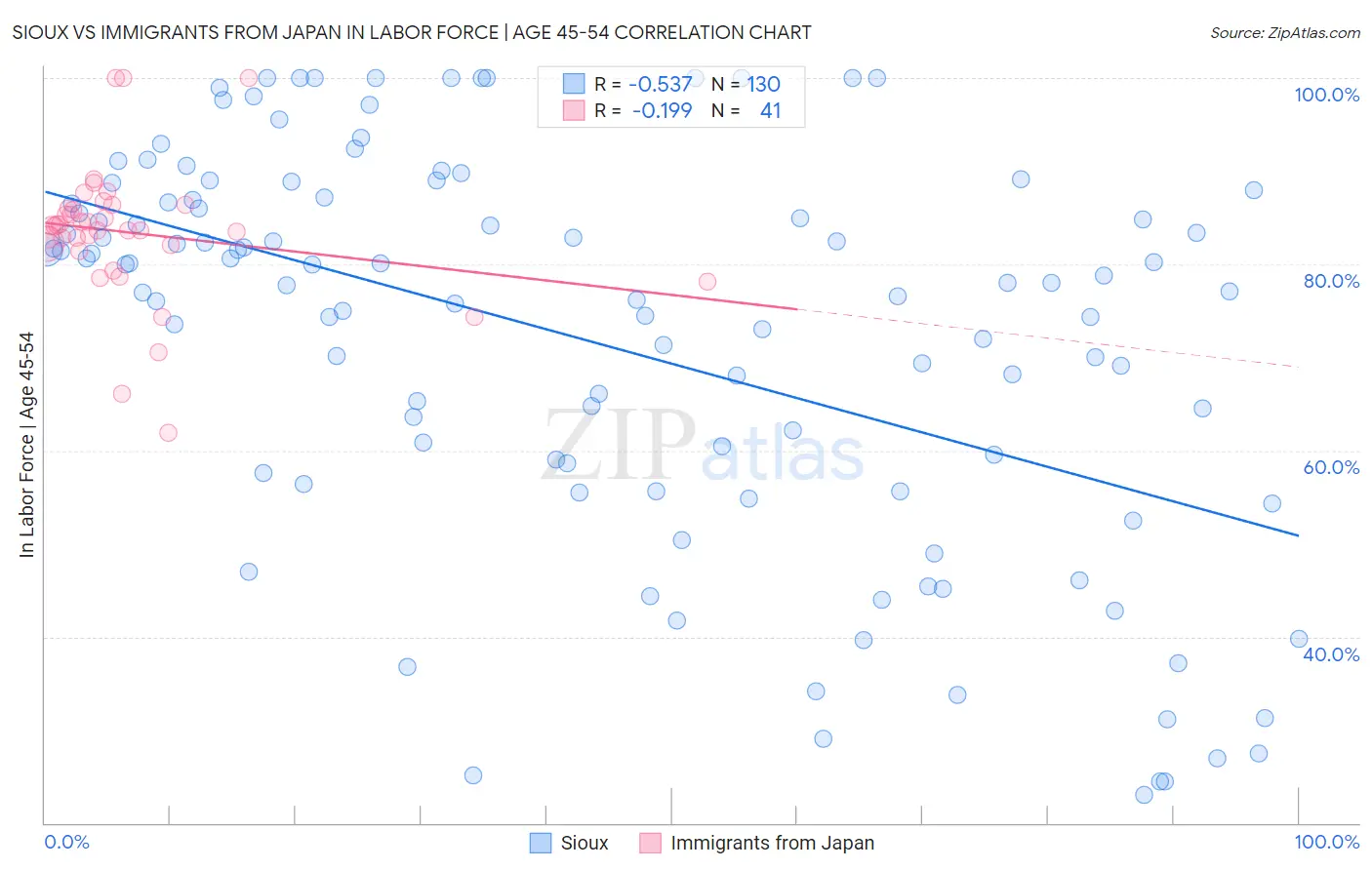 Sioux vs Immigrants from Japan In Labor Force | Age 45-54