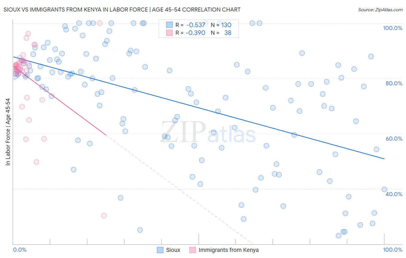 Sioux vs Immigrants from Kenya In Labor Force | Age 45-54