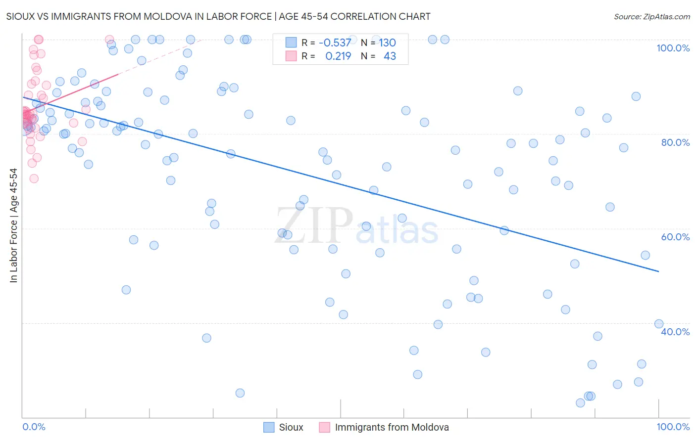 Sioux vs Immigrants from Moldova In Labor Force | Age 45-54