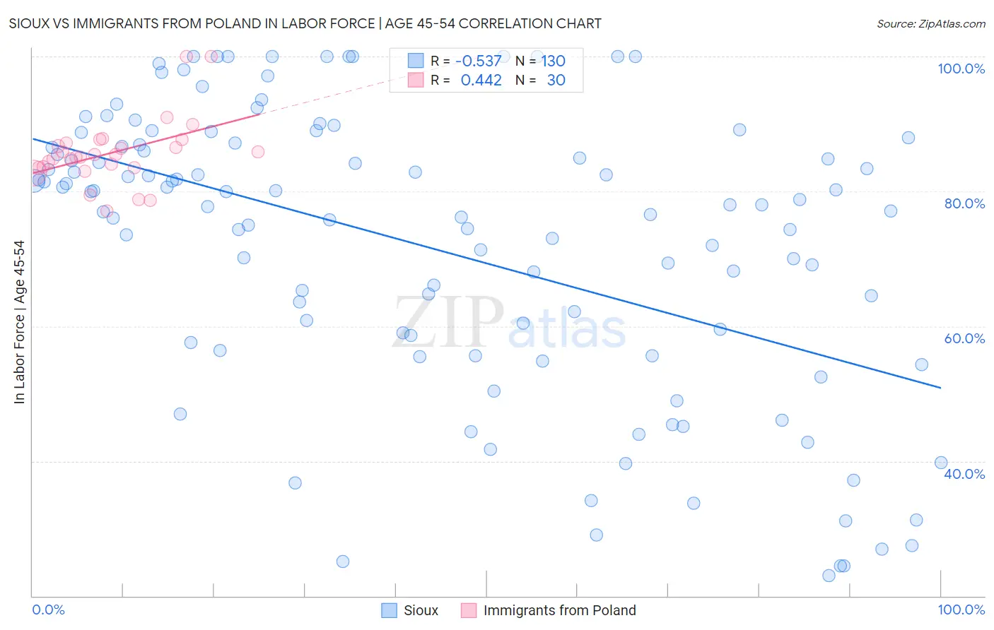 Sioux vs Immigrants from Poland In Labor Force | Age 45-54