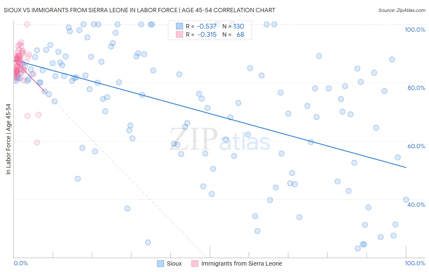 Sioux vs Immigrants from Sierra Leone In Labor Force | Age 45-54