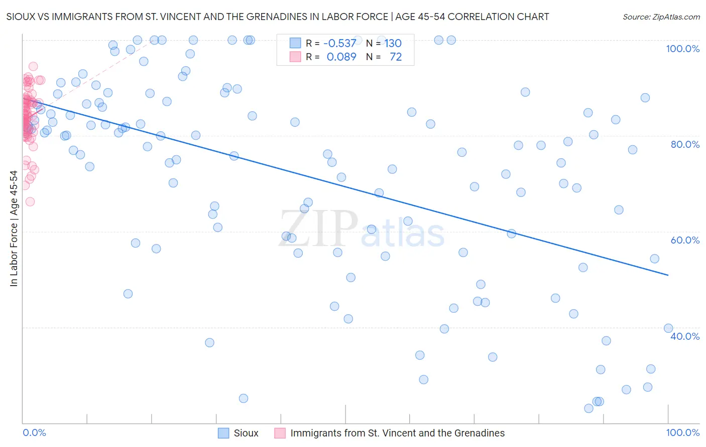 Sioux vs Immigrants from St. Vincent and the Grenadines In Labor Force | Age 45-54