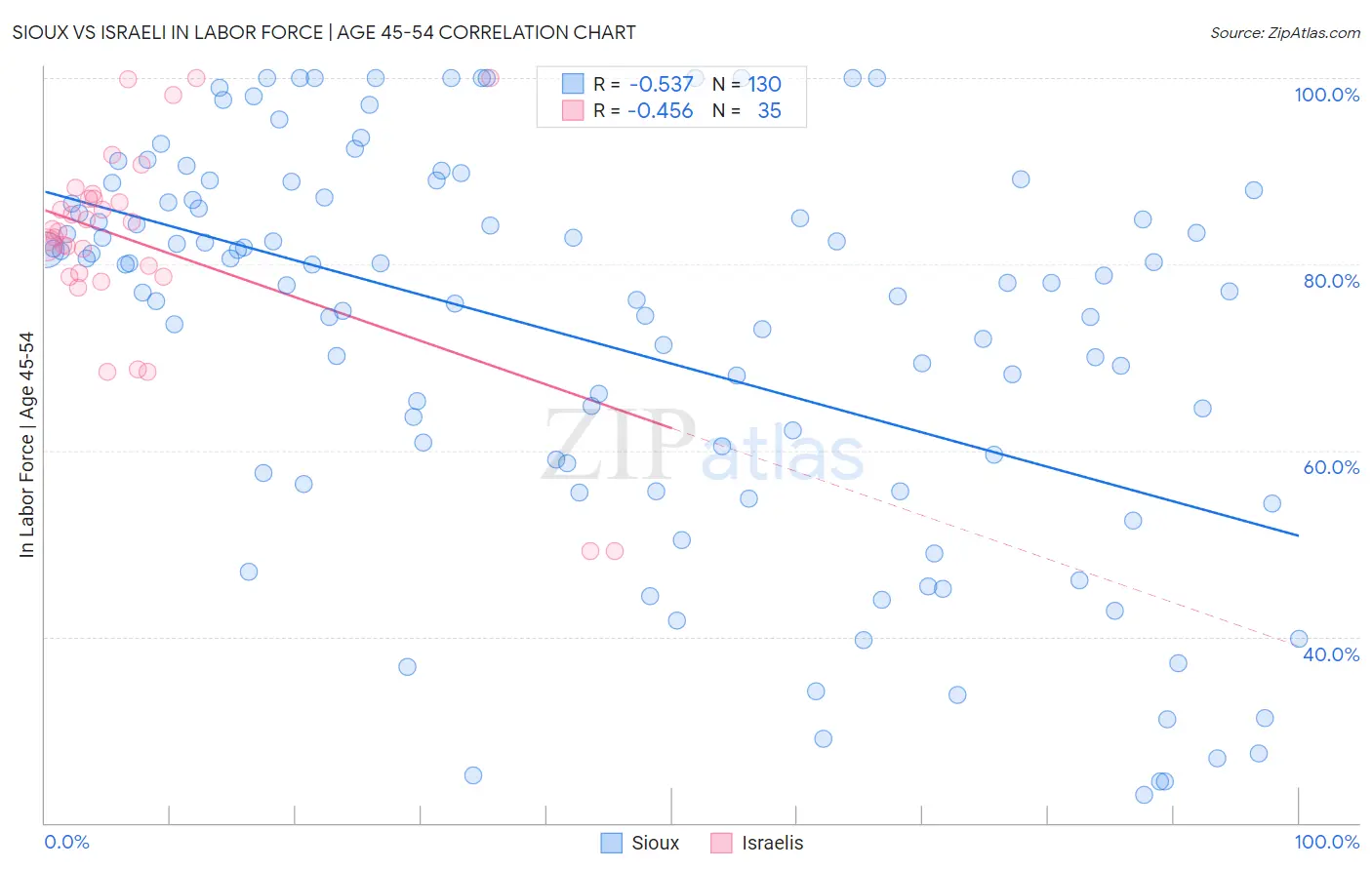 Sioux vs Israeli In Labor Force | Age 45-54