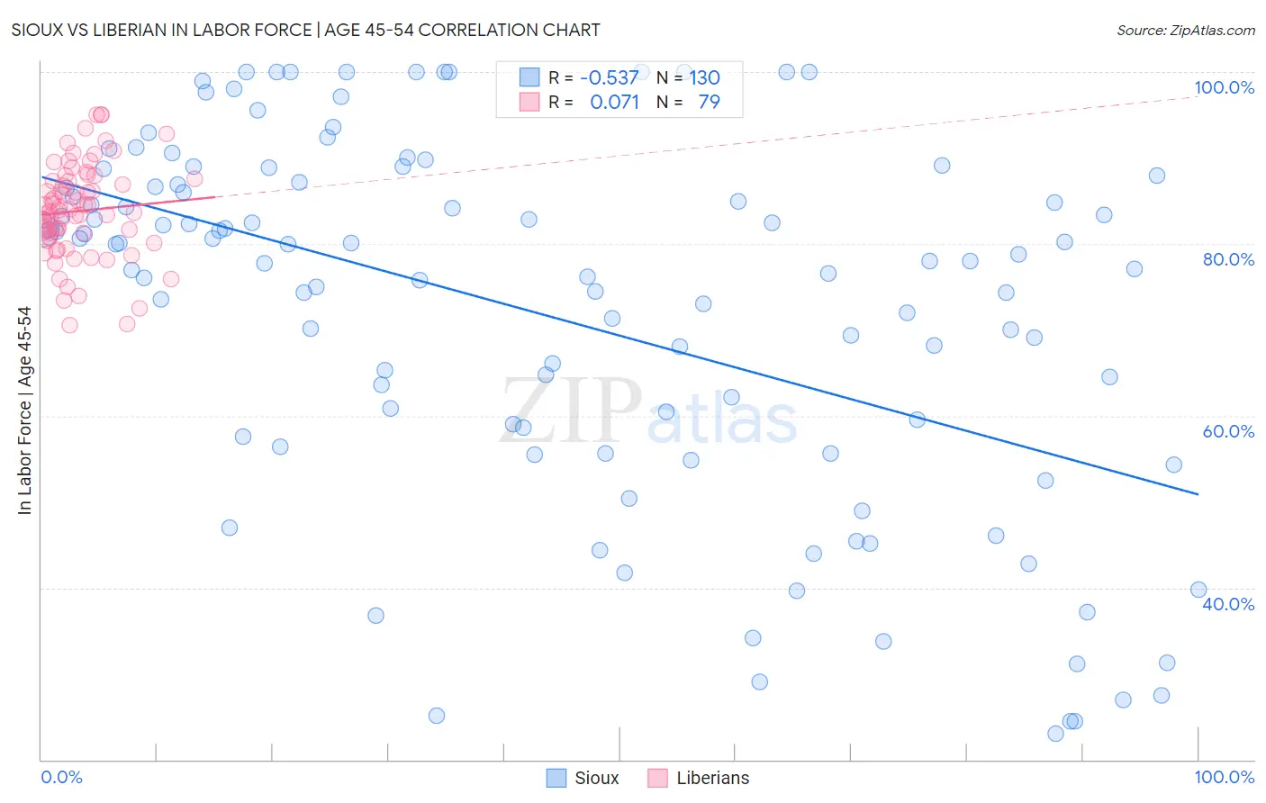 Sioux vs Liberian In Labor Force | Age 45-54