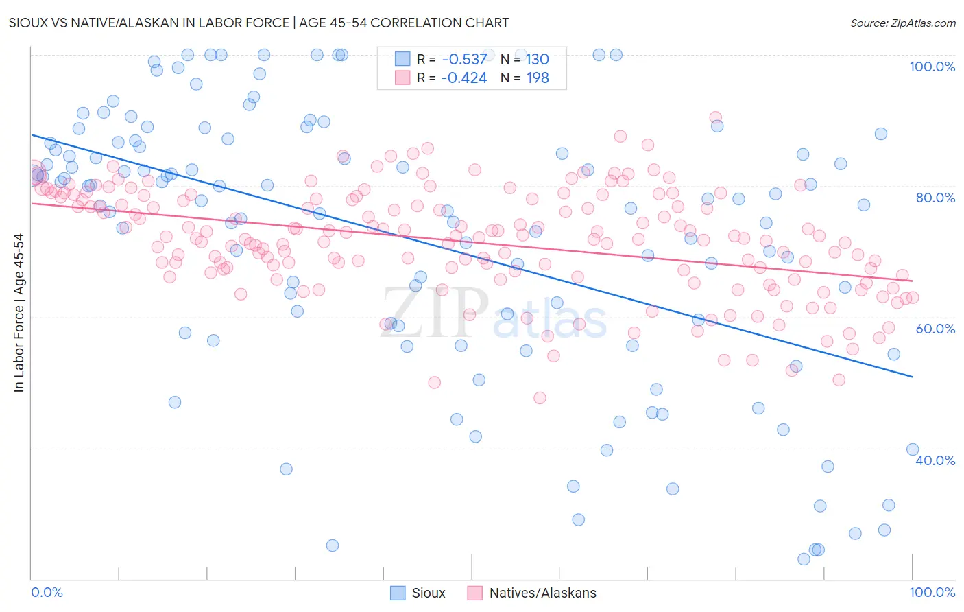 Sioux vs Native/Alaskan In Labor Force | Age 45-54