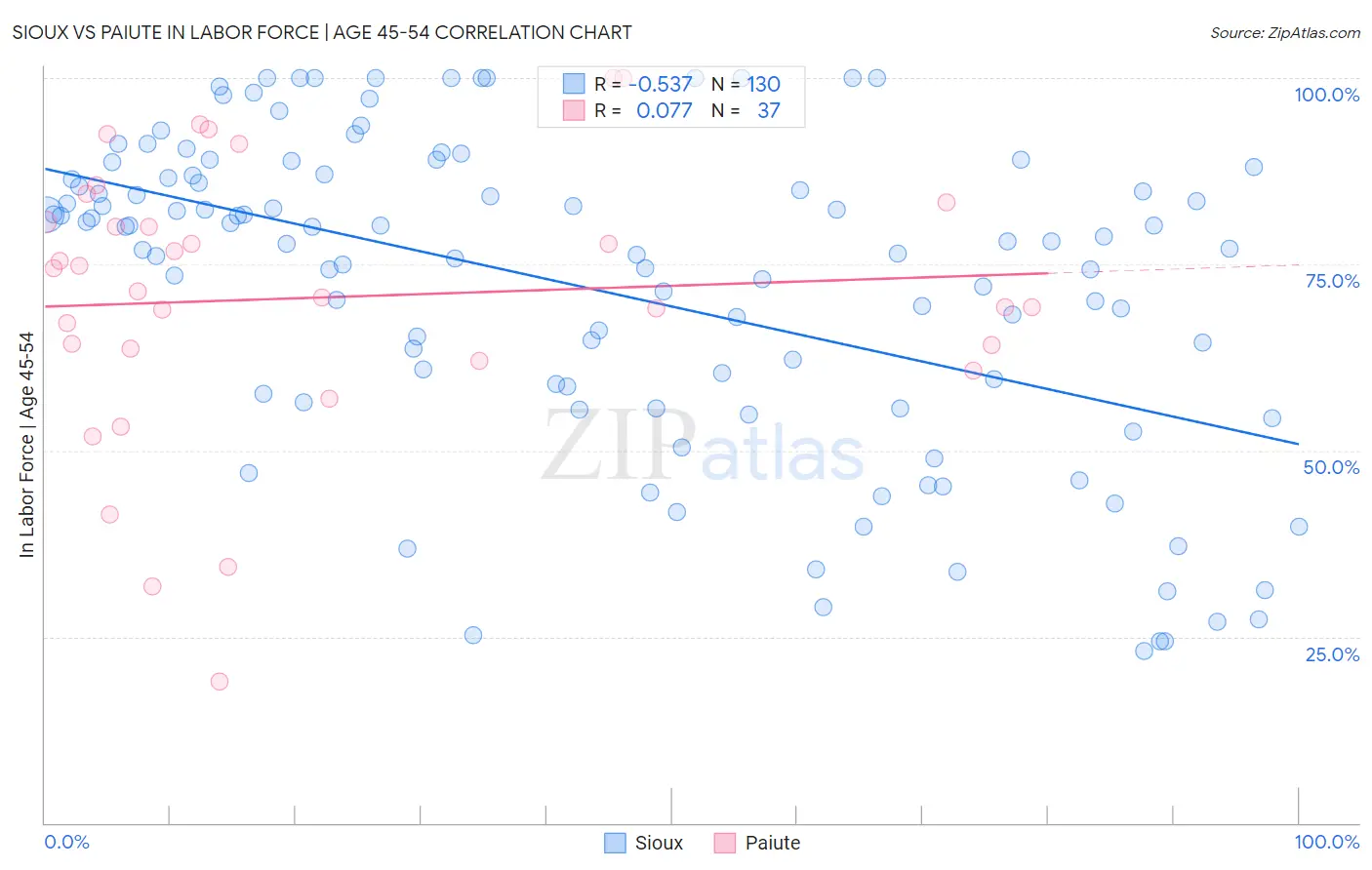 Sioux vs Paiute In Labor Force | Age 45-54