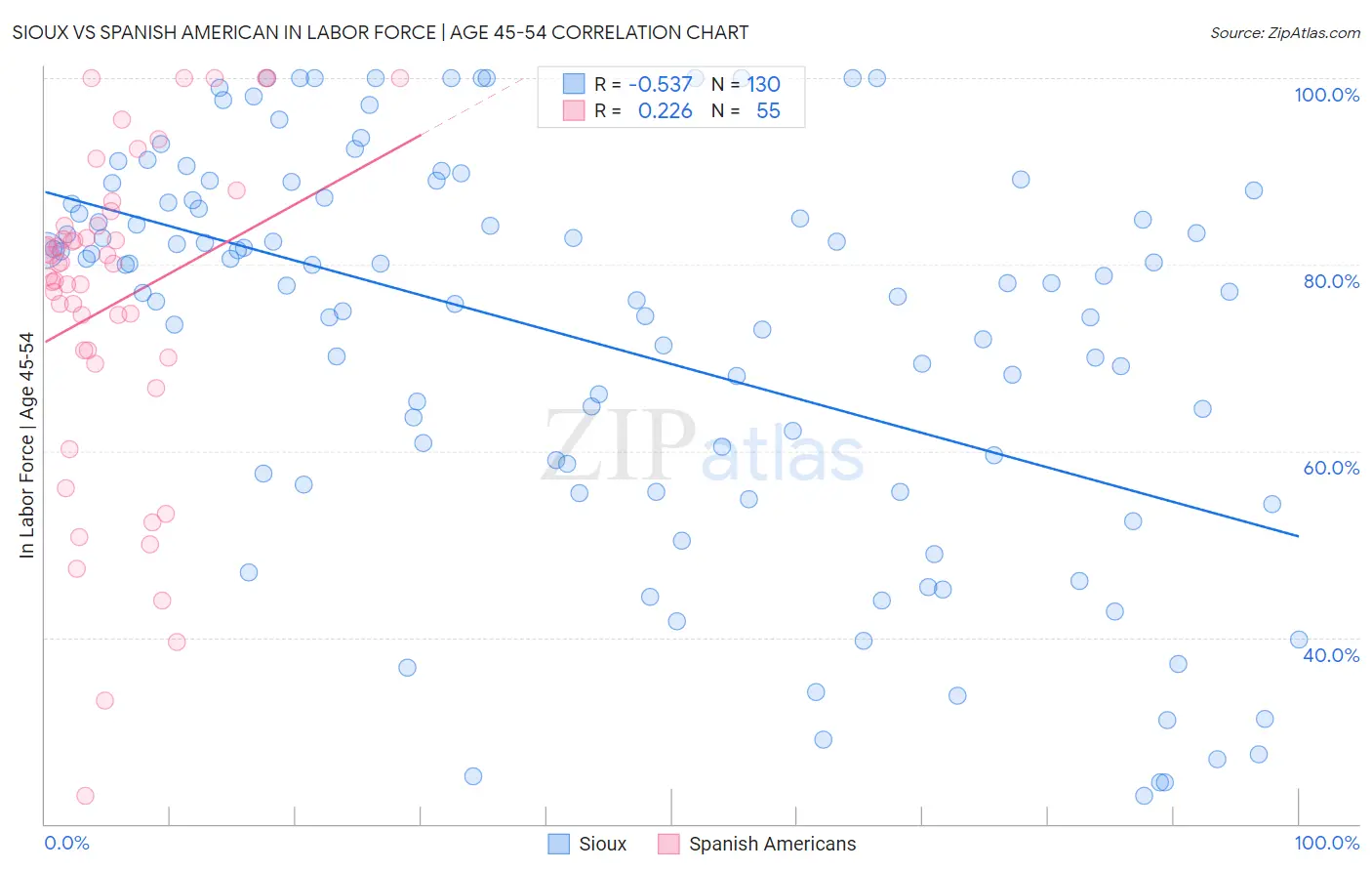 Sioux vs Spanish American In Labor Force | Age 45-54