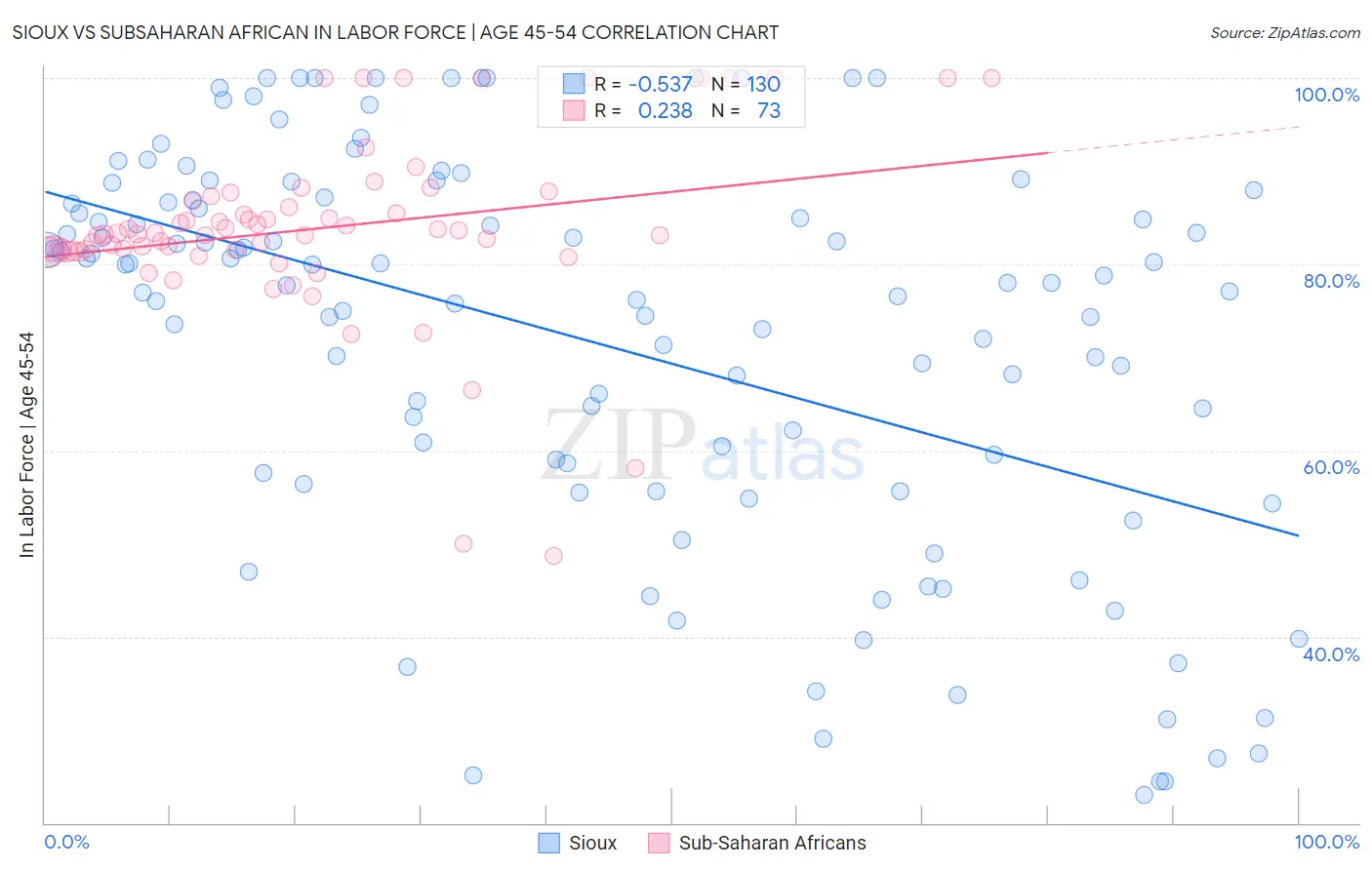 Sioux vs Subsaharan African In Labor Force | Age 45-54