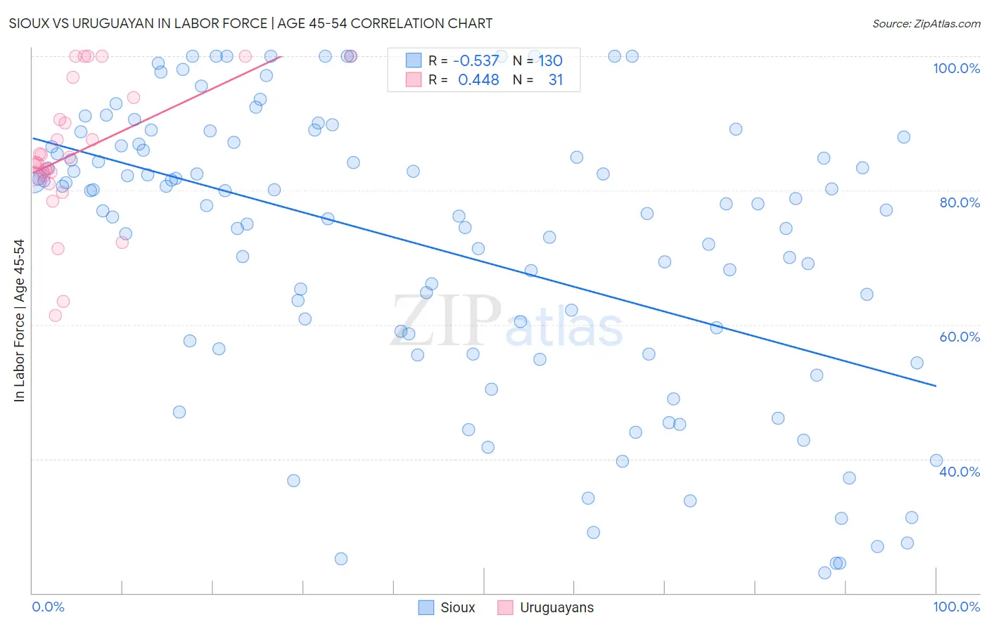 Sioux vs Uruguayan In Labor Force | Age 45-54