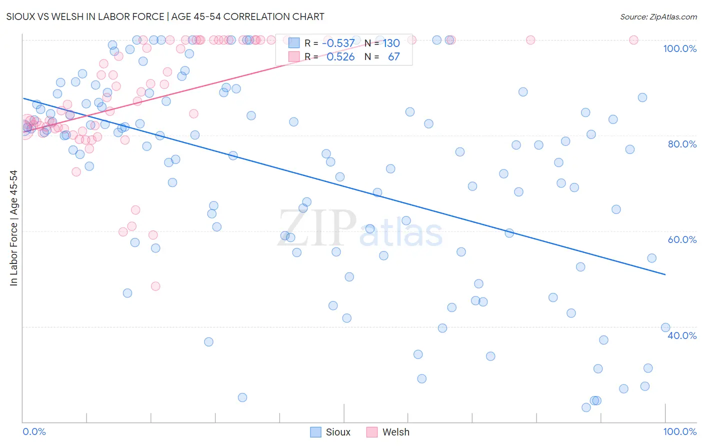 Sioux vs Welsh In Labor Force | Age 45-54