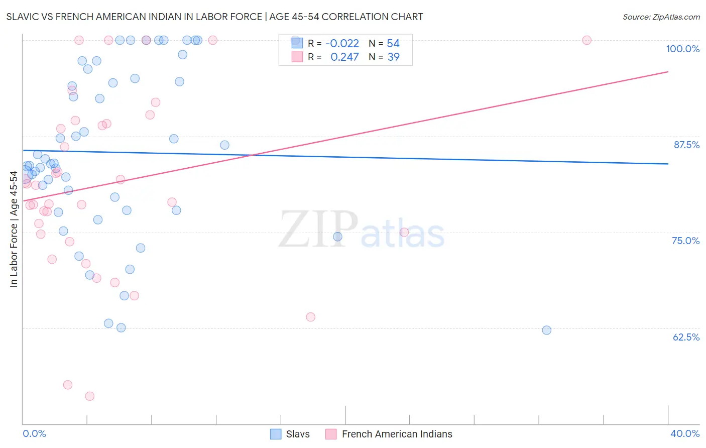 Slavic vs French American Indian In Labor Force | Age 45-54