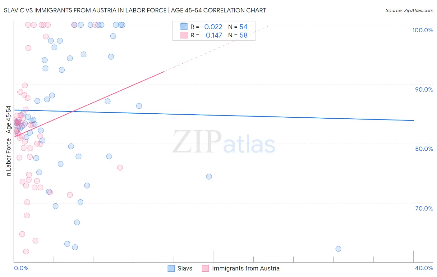 Slavic vs Immigrants from Austria In Labor Force | Age 45-54