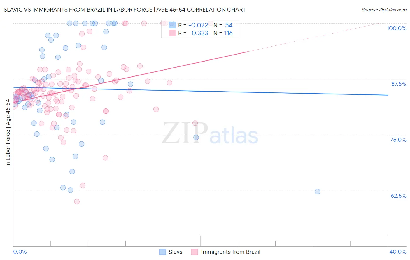 Slavic vs Immigrants from Brazil In Labor Force | Age 45-54