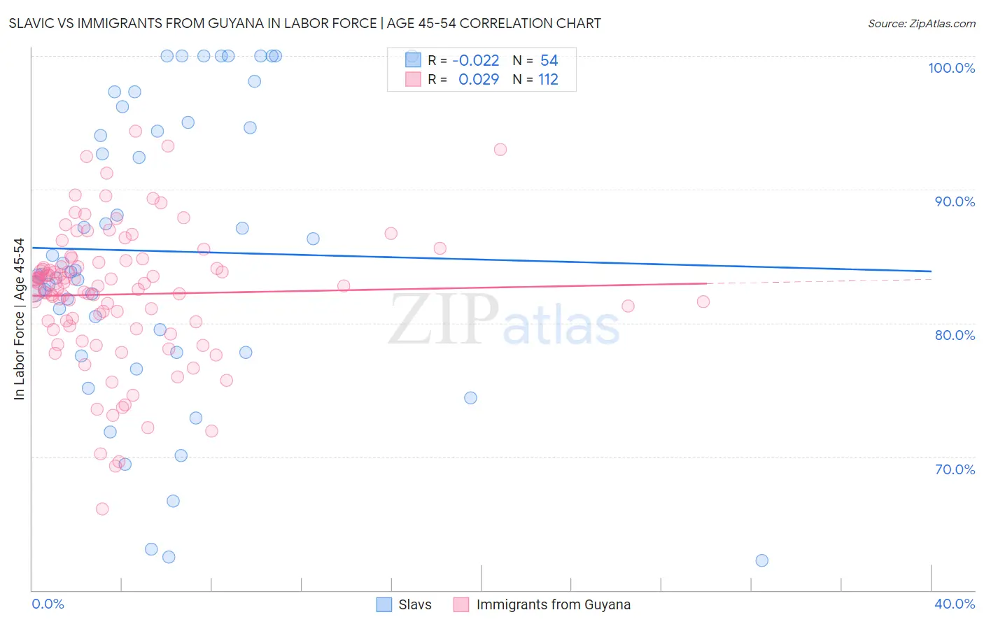 Slavic vs Immigrants from Guyana In Labor Force | Age 45-54