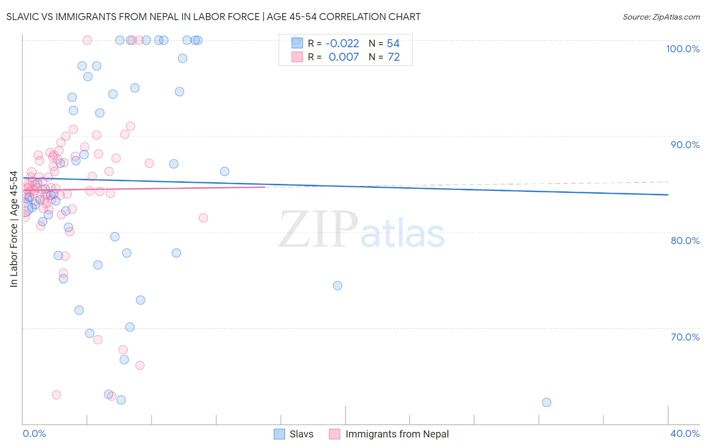 Slavic vs Immigrants from Nepal In Labor Force | Age 45-54