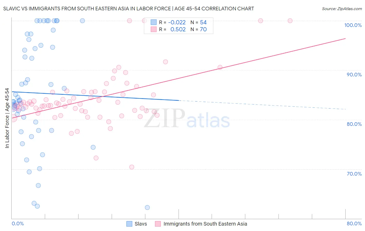 Slavic vs Immigrants from South Eastern Asia In Labor Force | Age 45-54