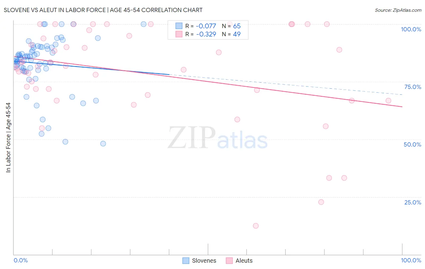 Slovene vs Aleut In Labor Force | Age 45-54