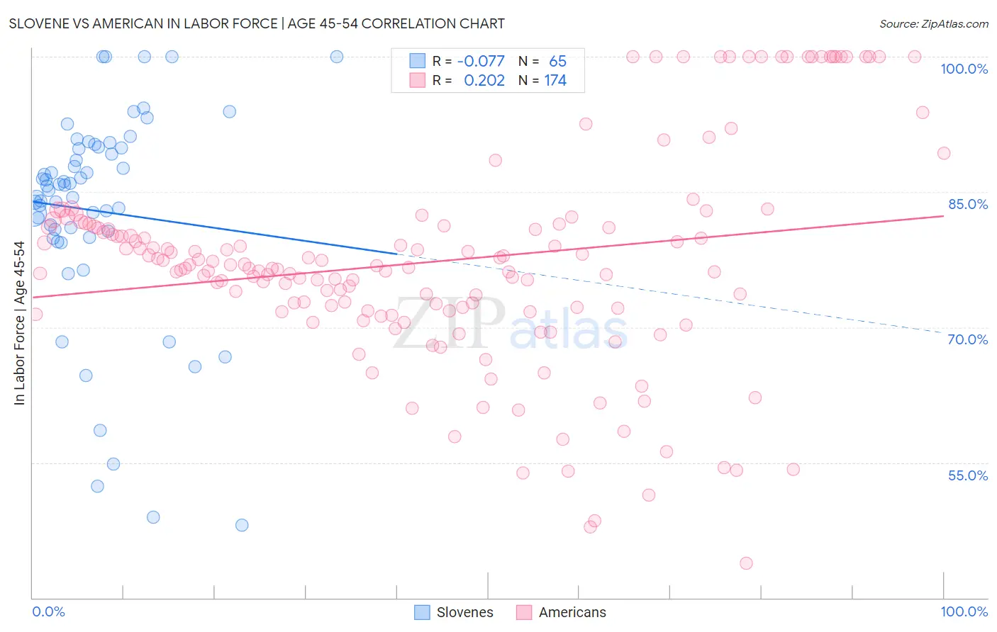 Slovene vs American In Labor Force | Age 45-54