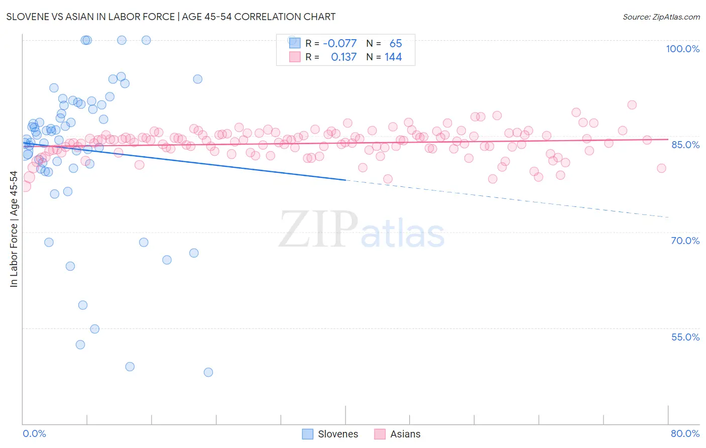 Slovene vs Asian In Labor Force | Age 45-54