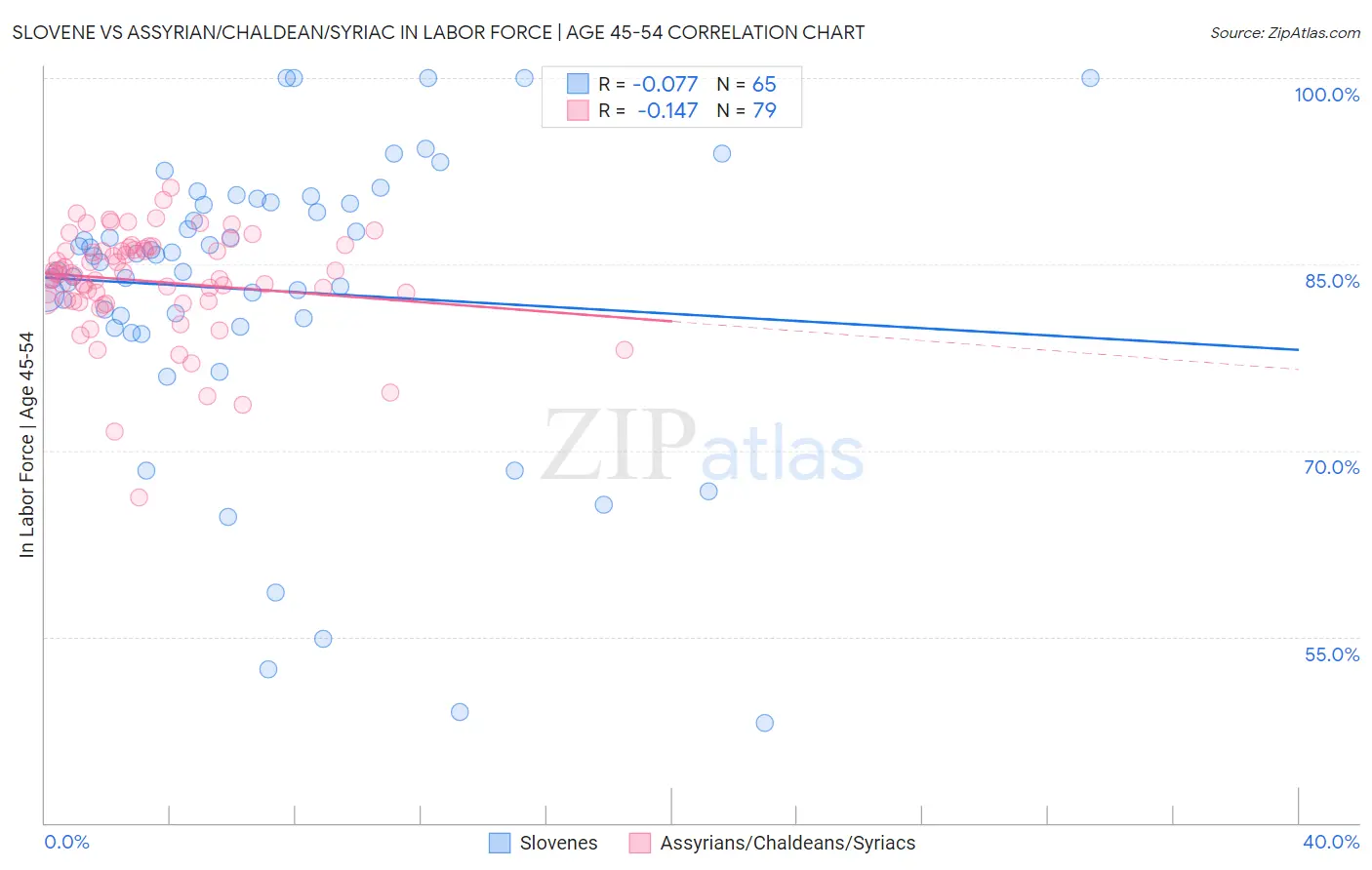 Slovene vs Assyrian/Chaldean/Syriac In Labor Force | Age 45-54