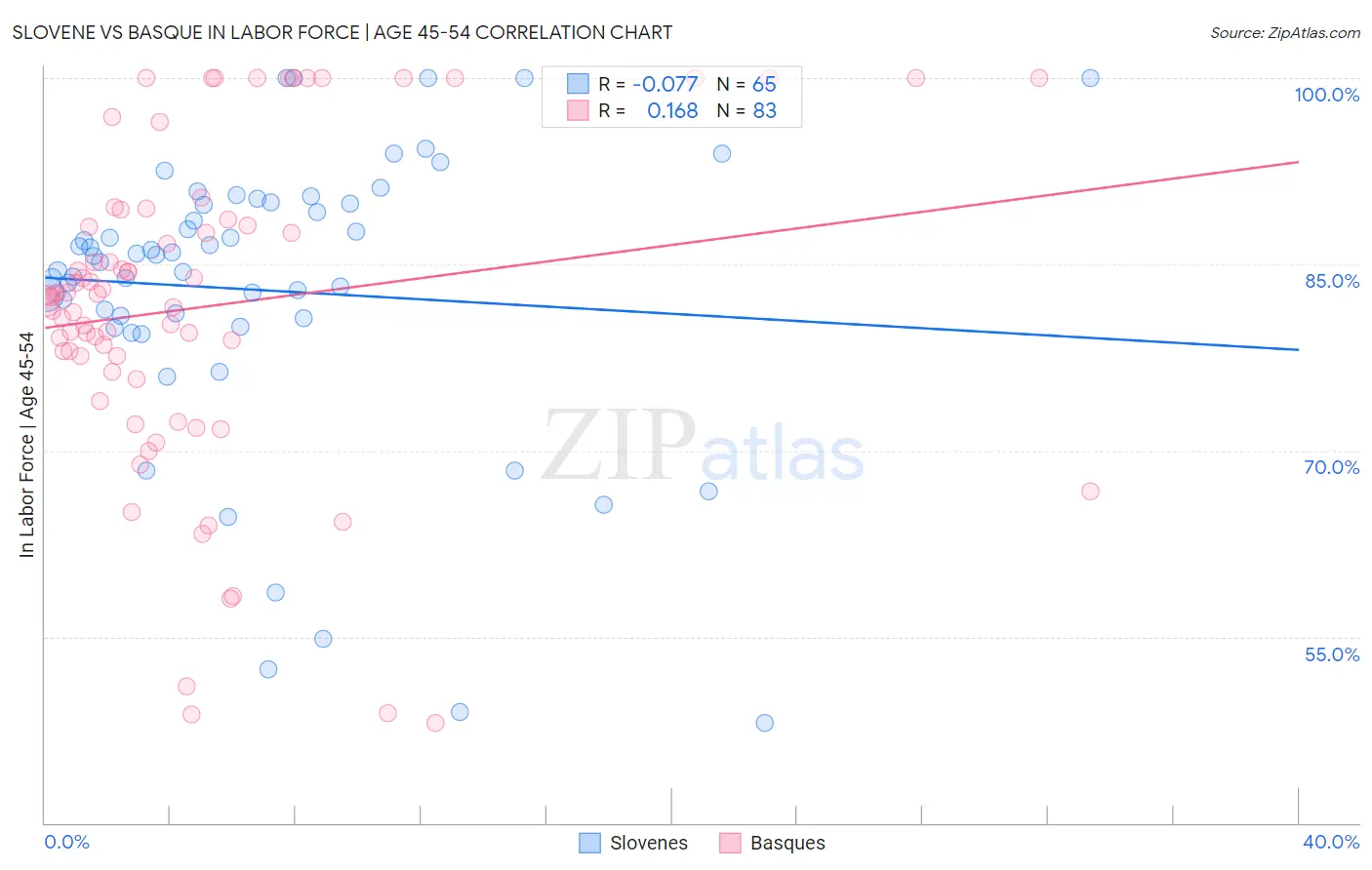 Slovene vs Basque In Labor Force | Age 45-54