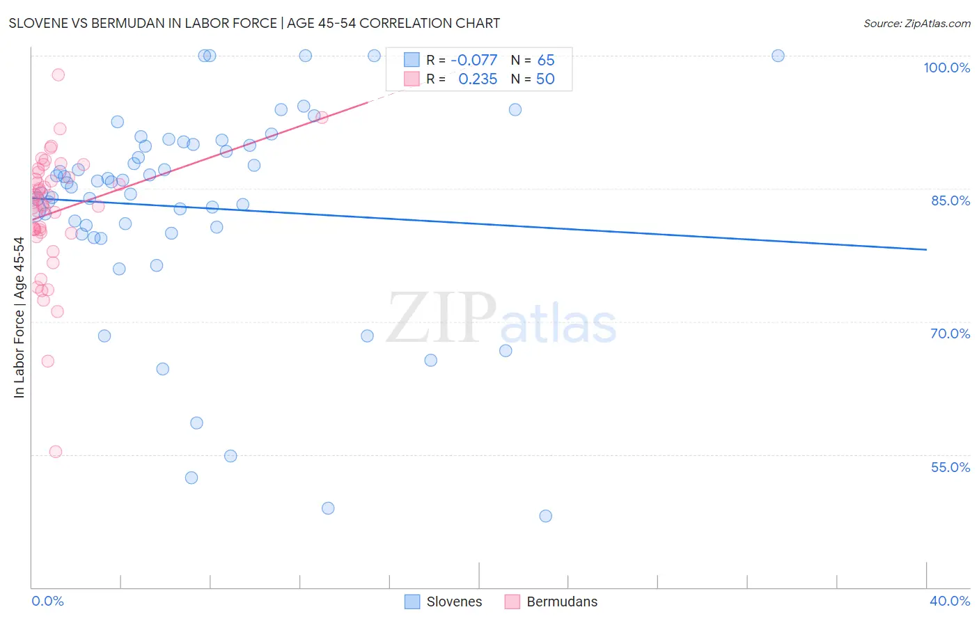 Slovene vs Bermudan In Labor Force | Age 45-54