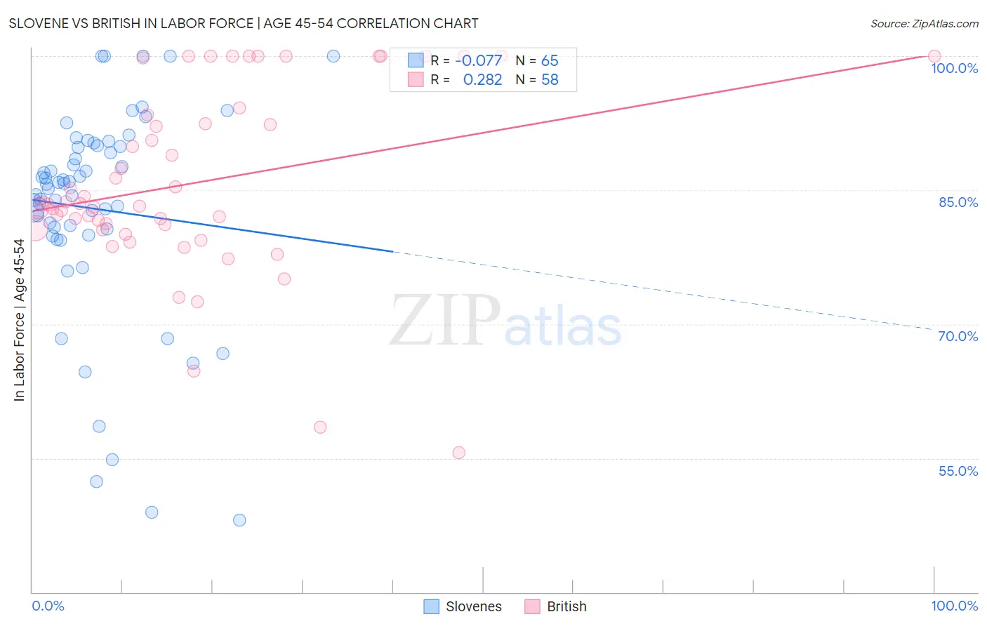 Slovene vs British In Labor Force | Age 45-54