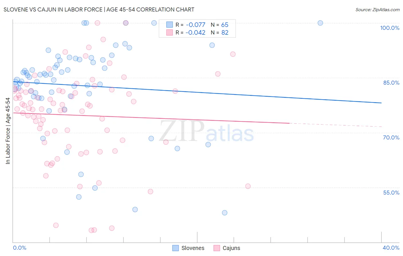 Slovene vs Cajun In Labor Force | Age 45-54