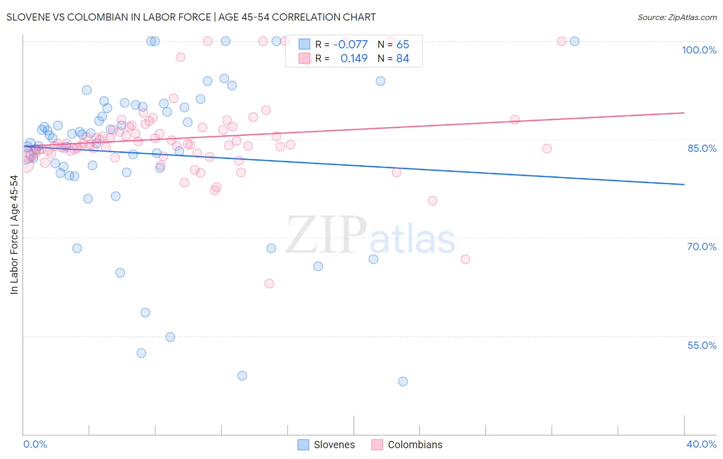 Slovene vs Colombian In Labor Force | Age 45-54