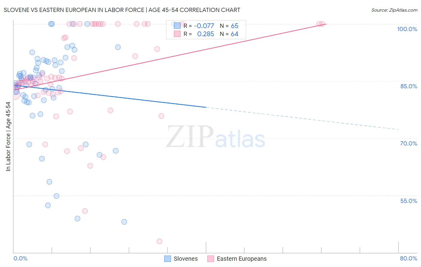 Slovene vs Eastern European In Labor Force | Age 45-54