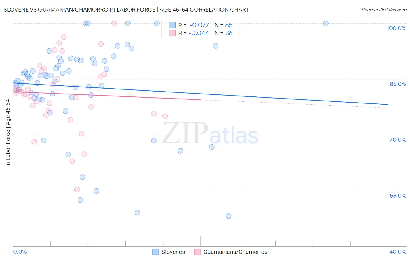 Slovene vs Guamanian/Chamorro In Labor Force | Age 45-54