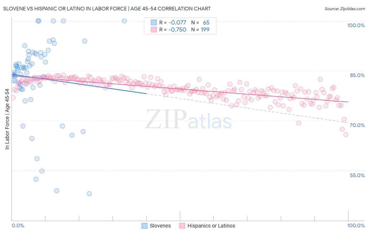 Slovene vs Hispanic or Latino In Labor Force | Age 45-54