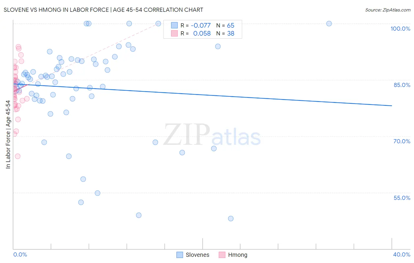 Slovene vs Hmong In Labor Force | Age 45-54