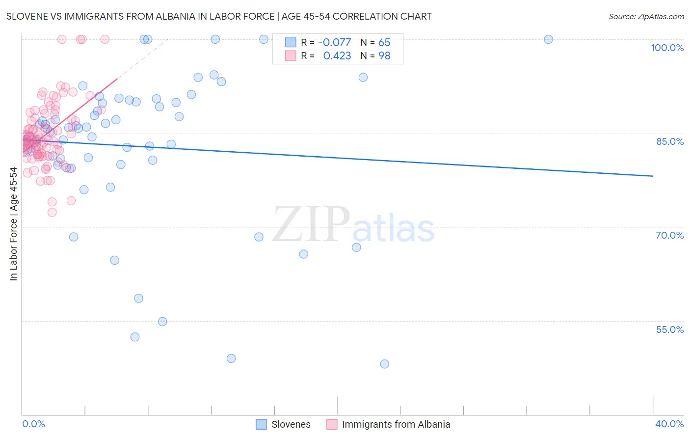 Slovene vs Immigrants from Albania In Labor Force | Age 45-54